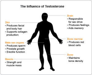 TREATING TESTOSTERONE DEFICIENCY